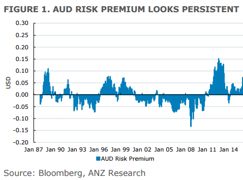 AUD risk premium looks persistent
