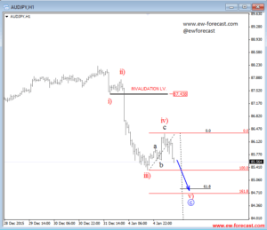 AUDJPY 1