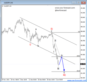 AUDJPY 4 (1)