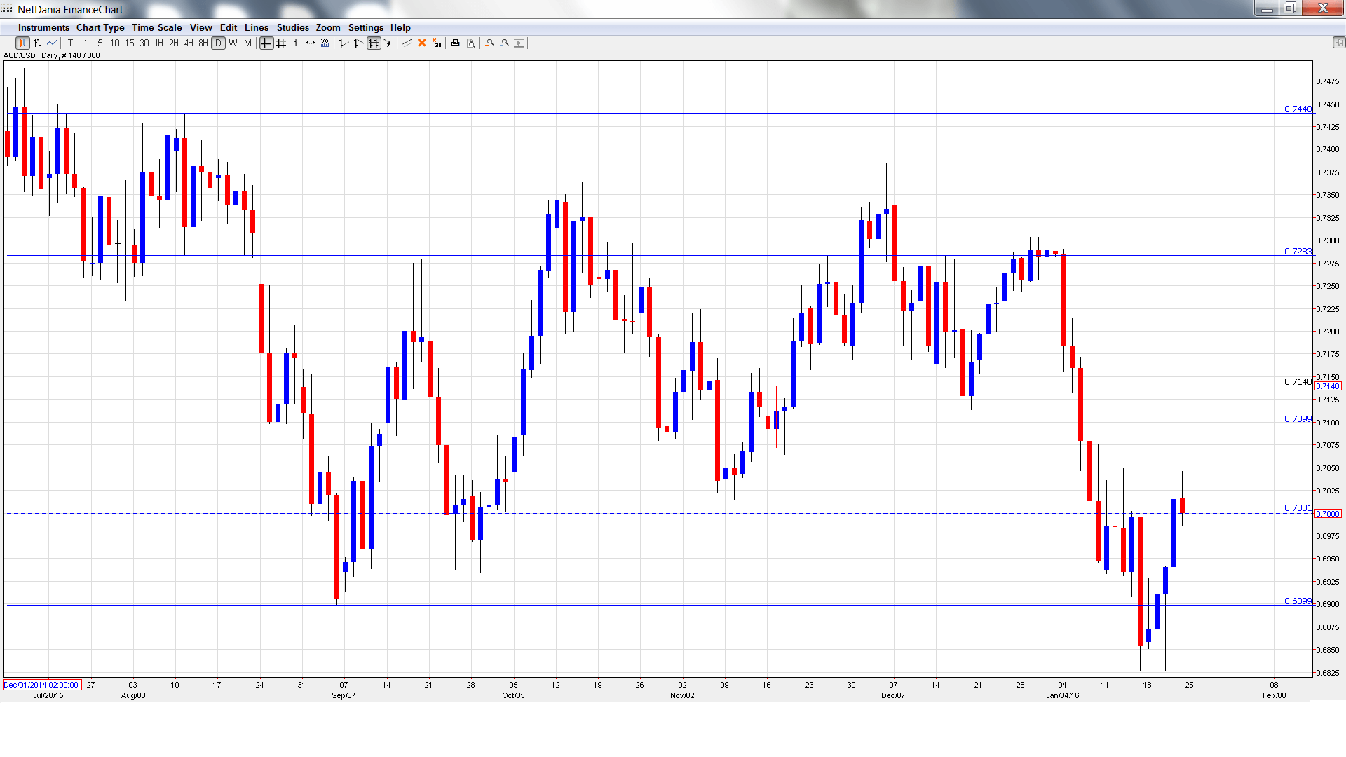 AUDUSD Daily Chart Jan. 25-Jan29