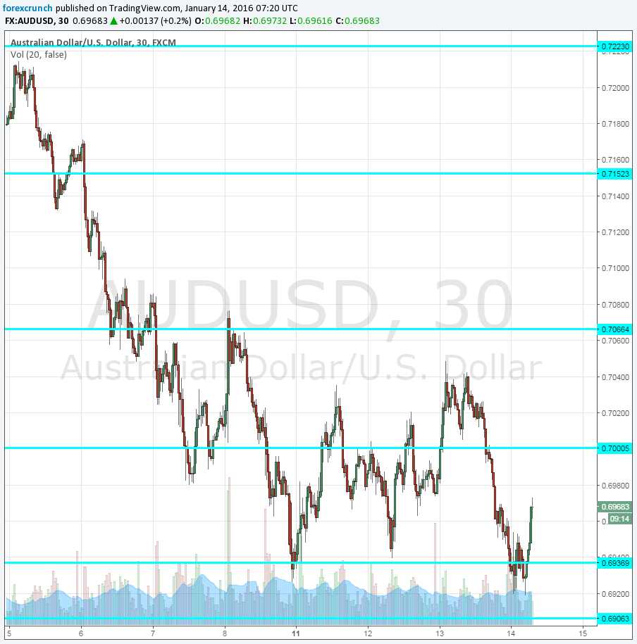 AUDUSD January 14 2015 slightly higher on jobs