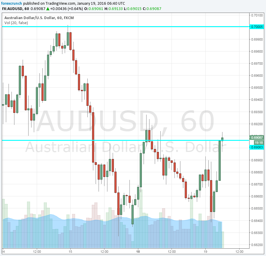 AUDUSD January 19 2016 after Chinese GDP
