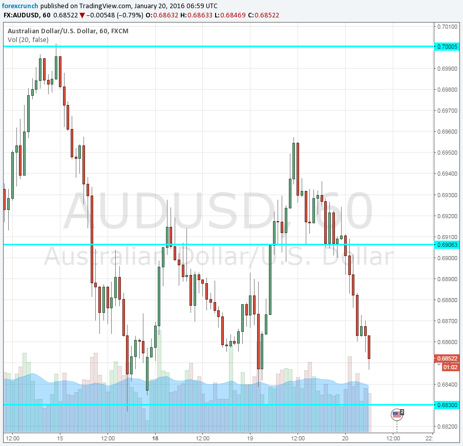AUDUSD January 20 2016 falling down under