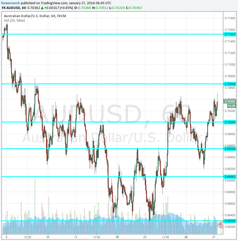 AUDUSD January 27 2016 technical chart