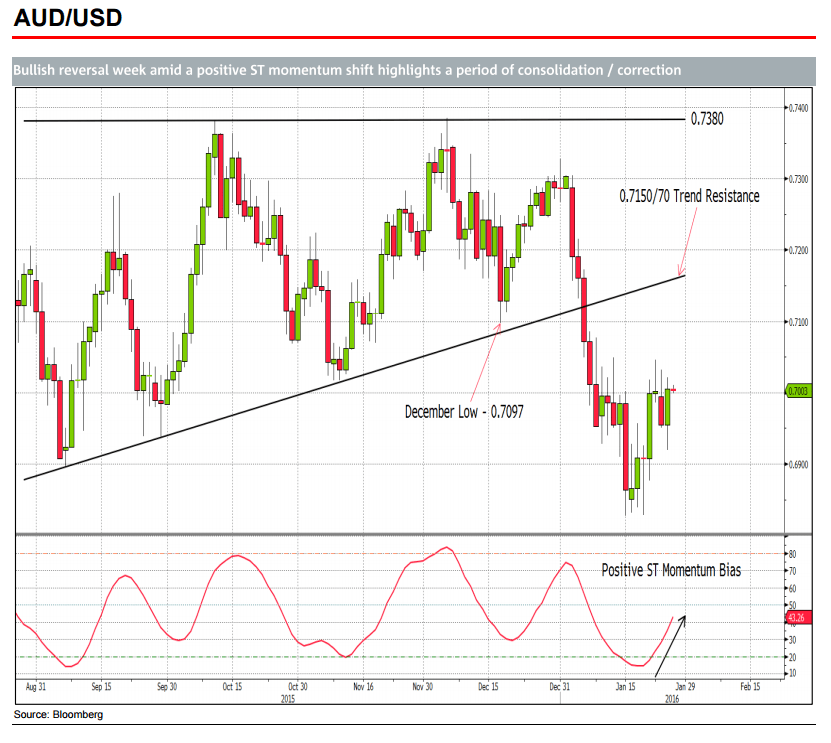 AUDUSD bullish reversal January 2016