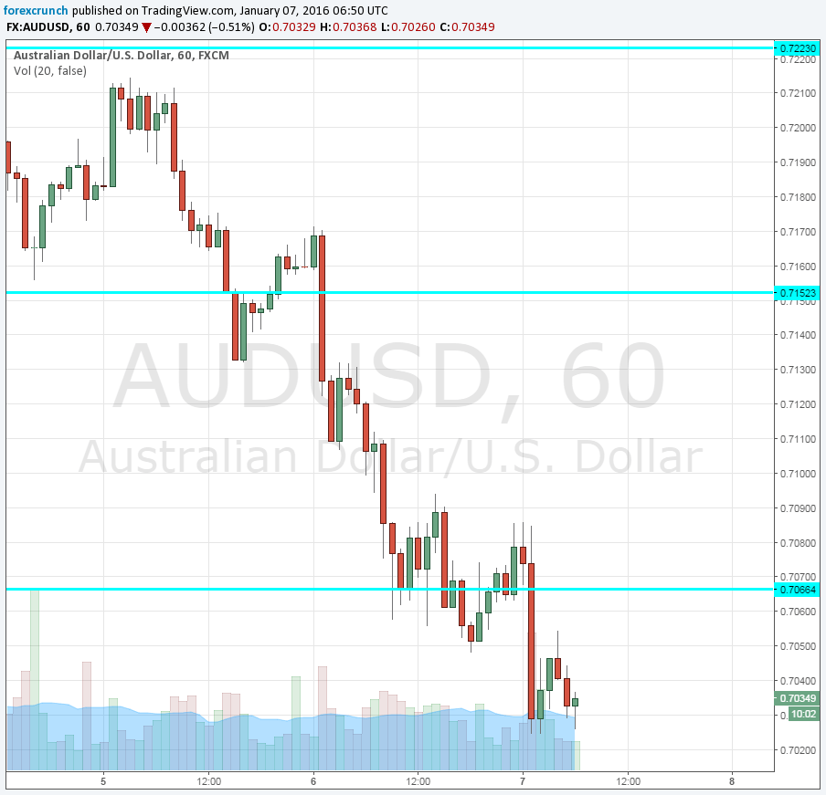 AUDUSD getting close to 70 cents January 7 2016
