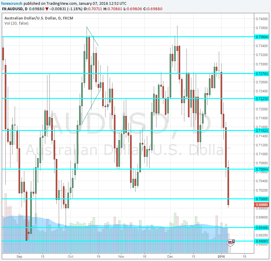 AUDUSD under 70 cents January 7 8 2016