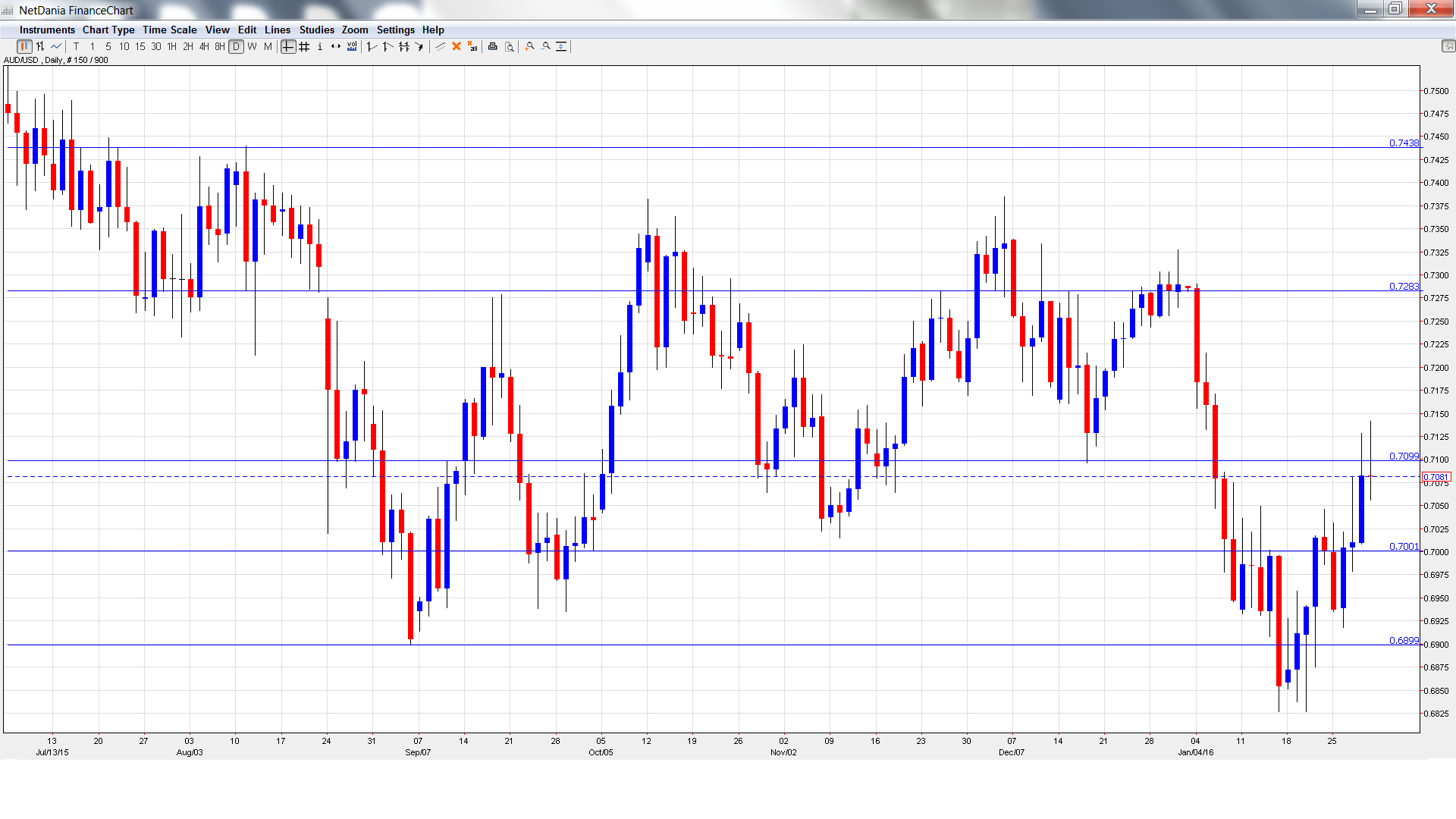 AUDUSD_ Daily Chart Feb1-5