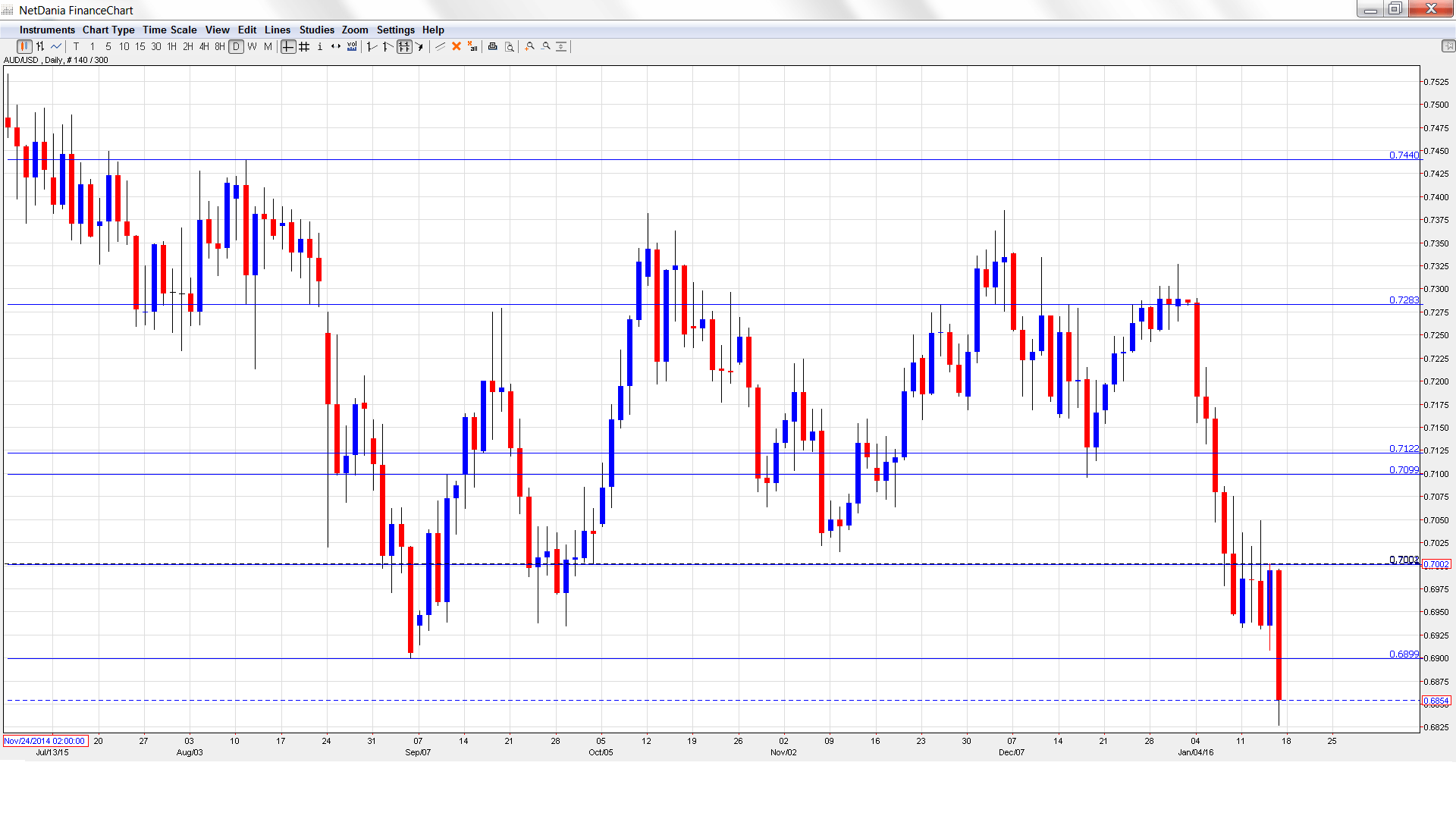 AUDUSD_ Daily Chart Jan 18-22