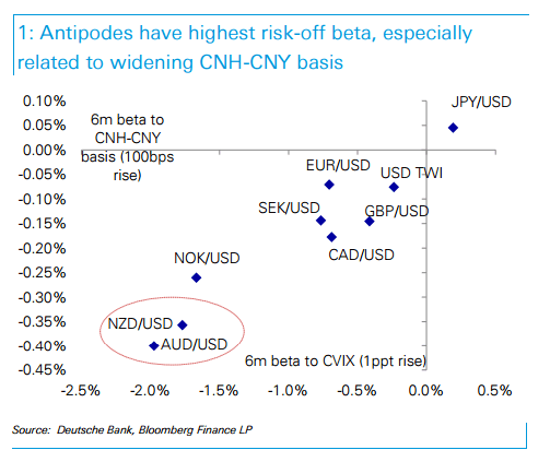 Antipodes have highest risk off beta