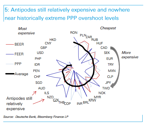 Antipodes still relatively expensive