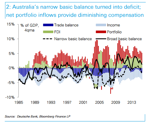 Australia narrow basic balance turned into deficit