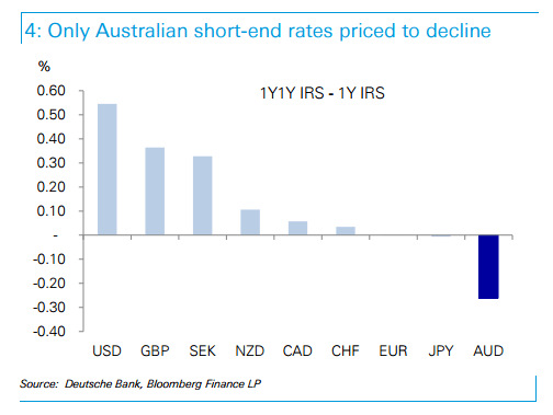 Australian short end rates priced to decline