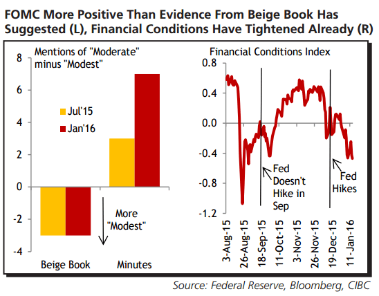 Beige Book conditions have tightened