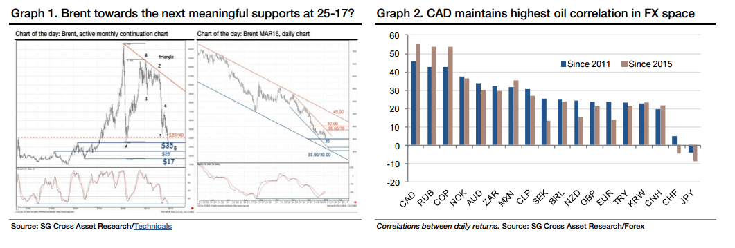 Brent towards the lows CAD maintains high correlation