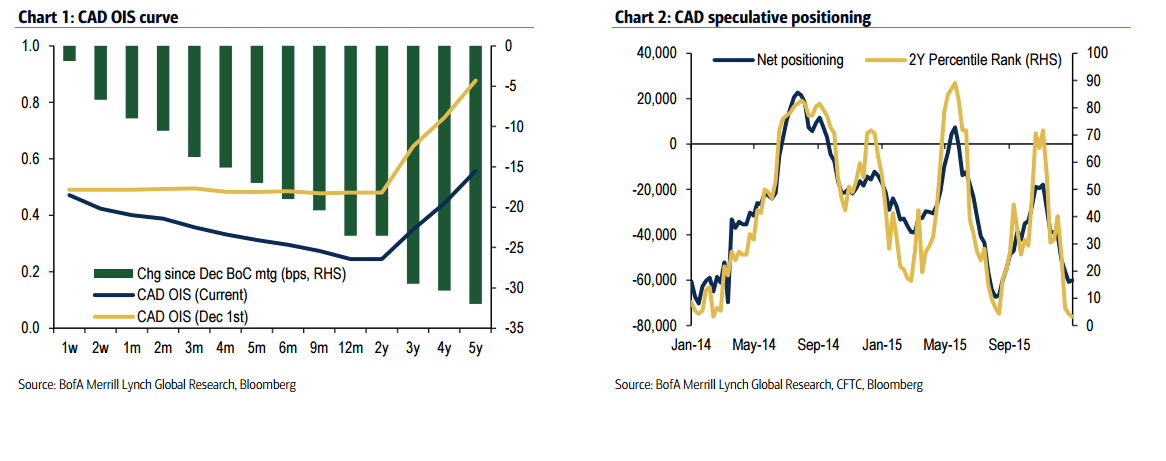 CAD curves BOC