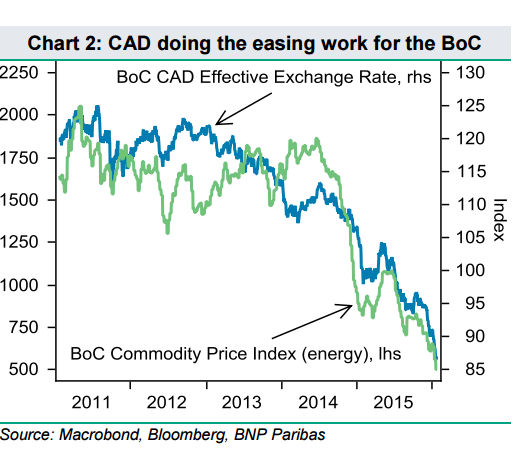 CAD doing the easy work for the BOC