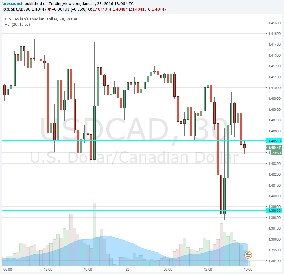 Canadian dollar January 28 2016