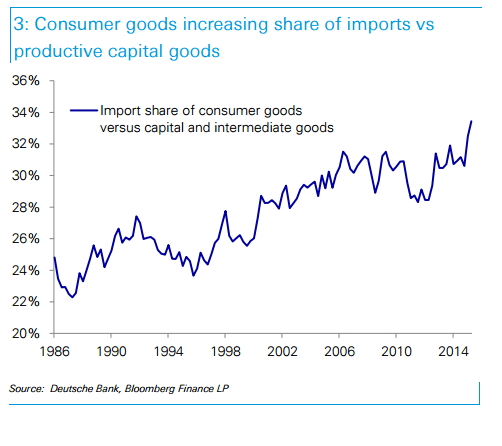 Consumer goods increasing share of imports