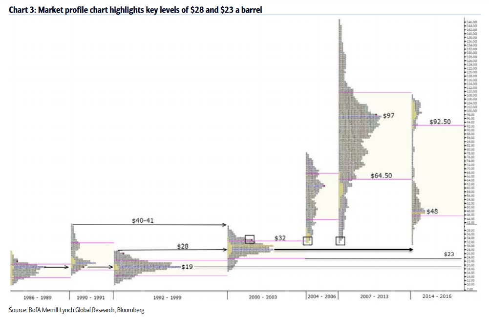 Crude oil market profile chart January 201