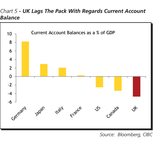Current Account balances as a percent of GDP