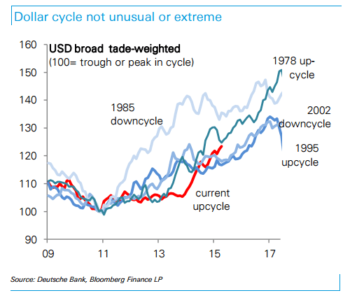 Dollar cycle not unusual or extreme