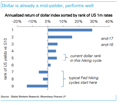 Dollar is already a mid yielder performs well