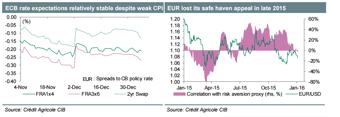 ECB rate expectations relatively stable despite weak CPI