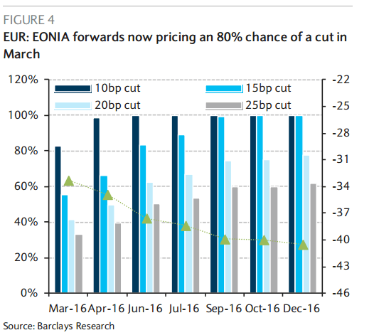 EONIA forwards pricing ECB cut in March
