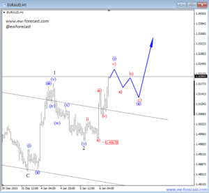 EURAUD 1