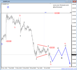 EURJPY 4