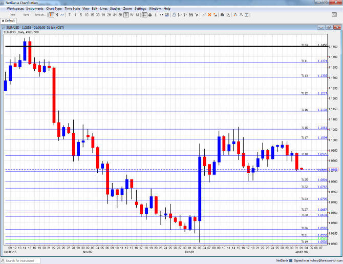 EURUSD 2016 technical analysis January 4 8 euro dollar