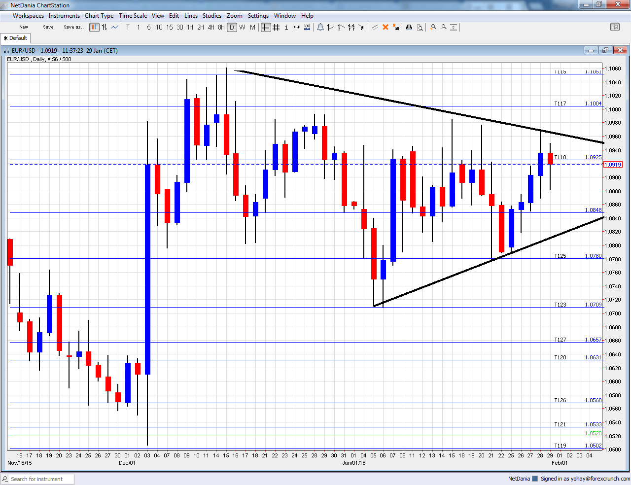 EURUSD February 1 5 2016 euro technical analysis