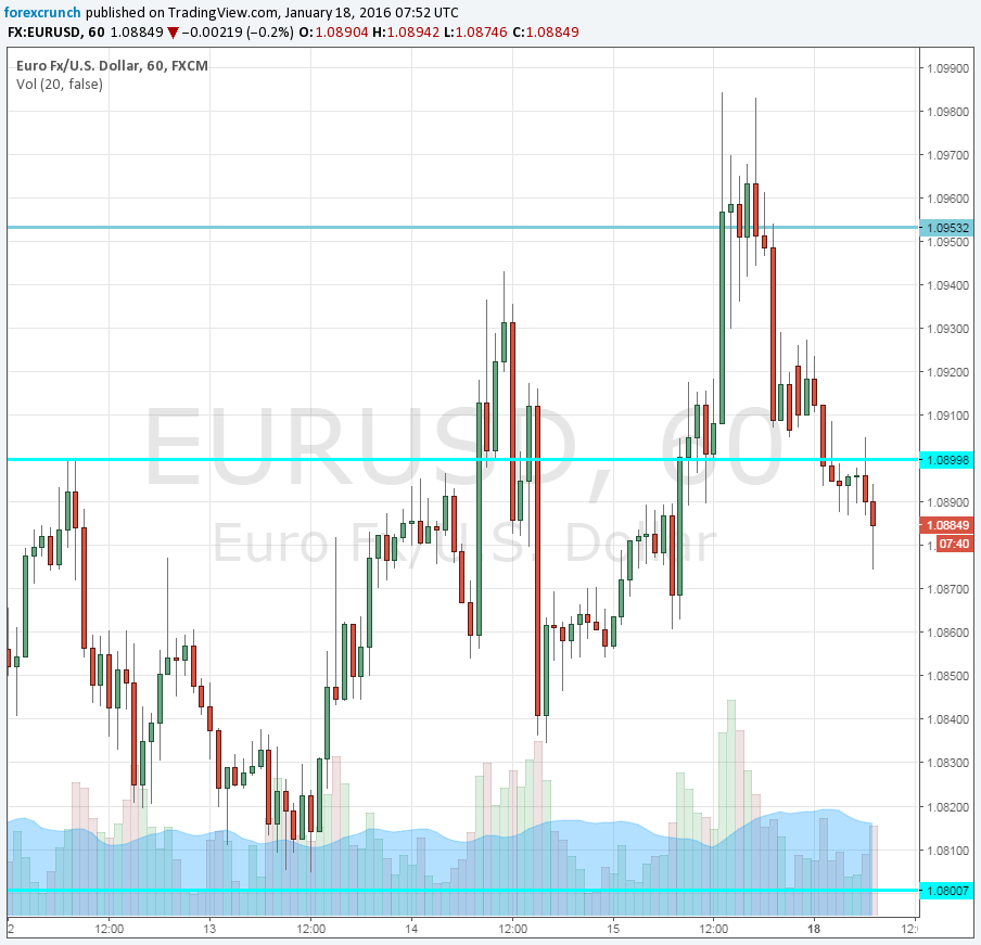 EURUSD January 18 2015 technical chart