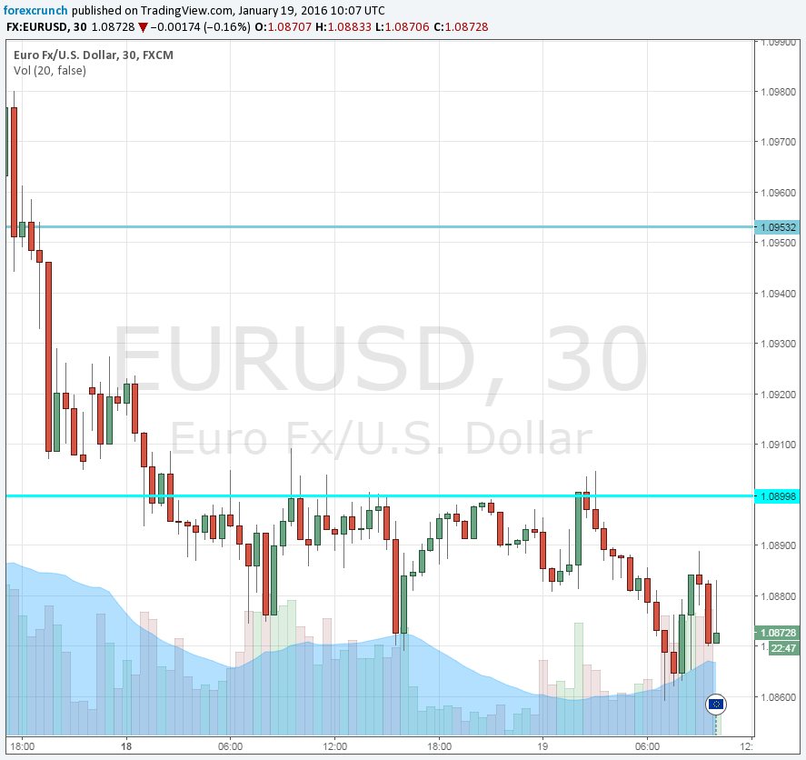 EURUSD January 19 2016