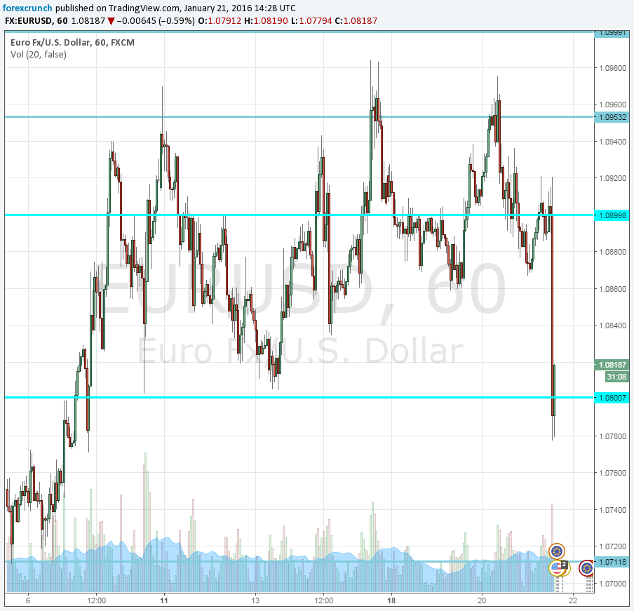 EURUSD January 2016 looking for a new direction