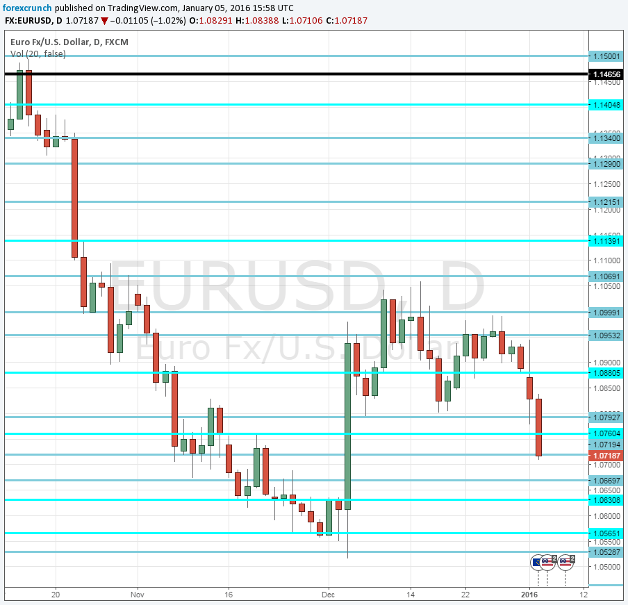 EURUSD daily chart January 2016