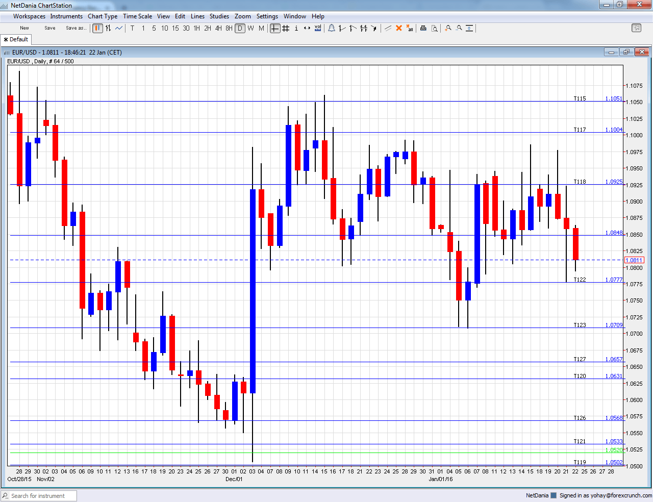 EURUSD daily chart January 25 29 2015