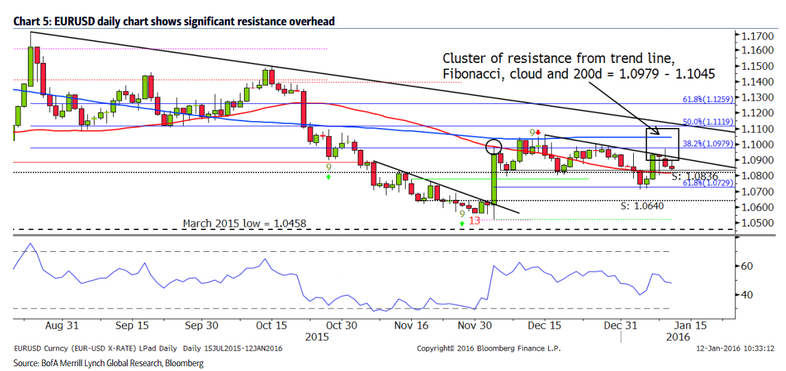 EURUSD daily chart shows significant resistance overhead