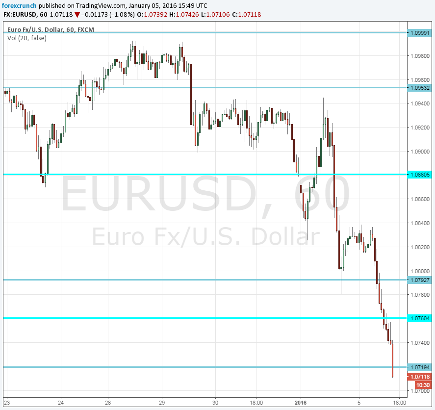 Euro To Dollar Chart Live