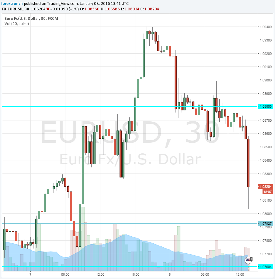 EURUSD down on NFP January 8 2016