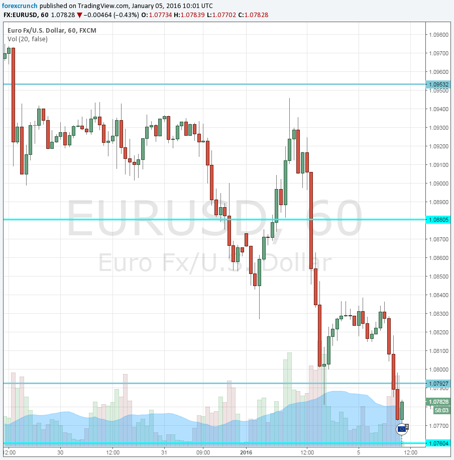 EURUSD down on weak inflation January 5 2016