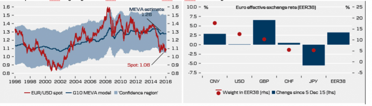 EURUSD effective exchange rate 2016 Danske