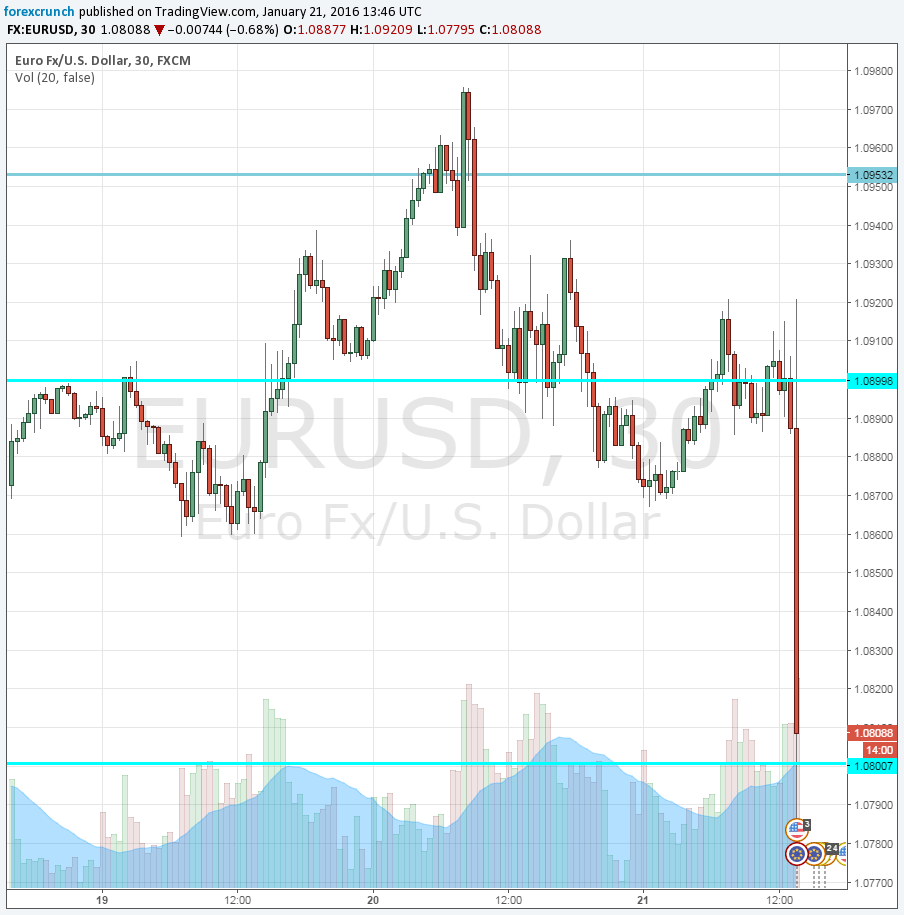 EURUSD fallsing on dovish Draghi January 21 2016