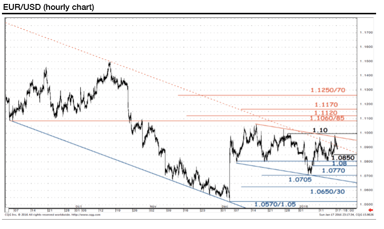 EURUSD hourly chart January 2016 technical