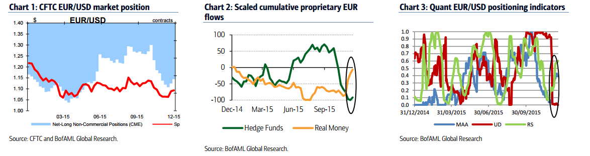 EURUSD positioning January 2016