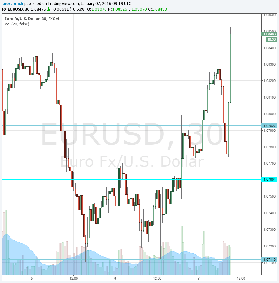EURUSD rises on safe haven flows January 7 2015