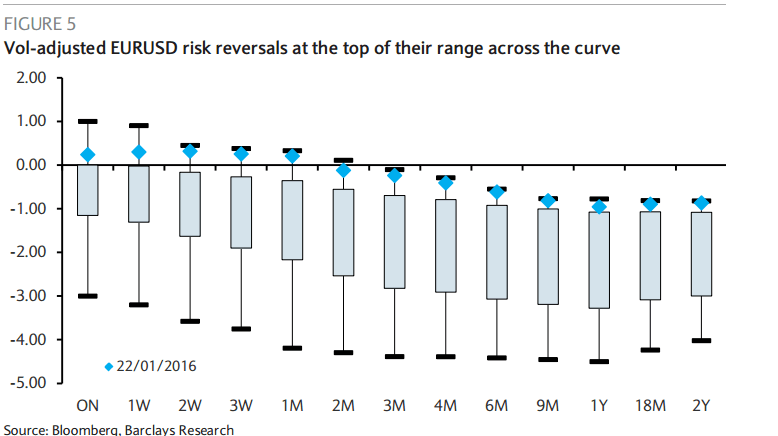 EURUSD risk reversals at the top of their range