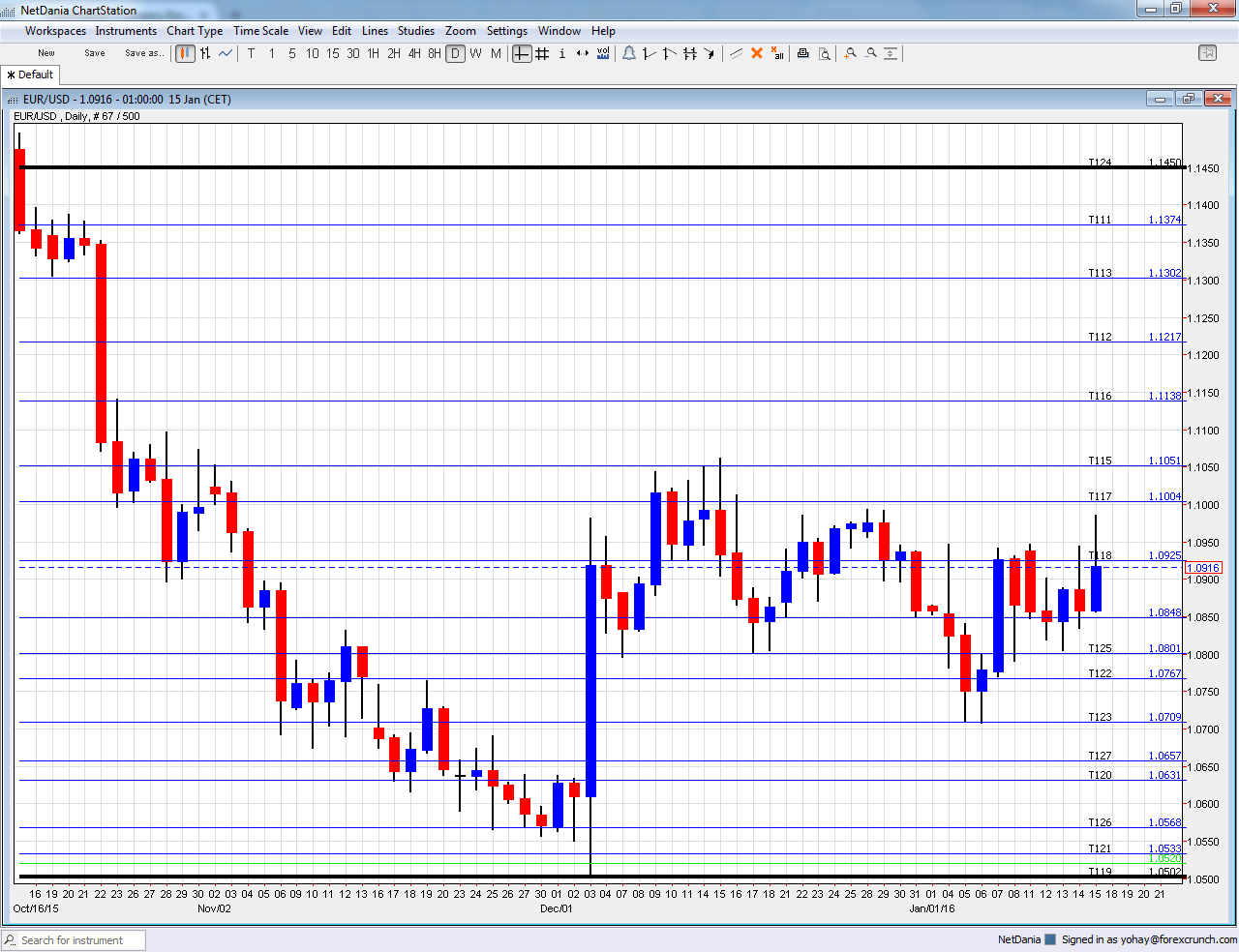 EURUSD tech analysis January 18 22 2016 euro dollar