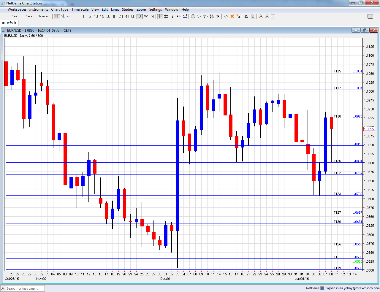 EURUSD technical analysis January 11 15 2016 euro dollar fundamental